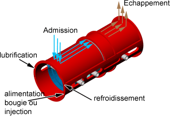 conduits admission et &eacute;chappement du cylindre