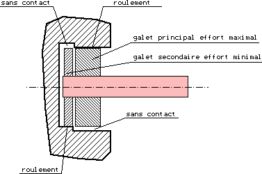 d&eacute;tail des surfaces en contact des galets
